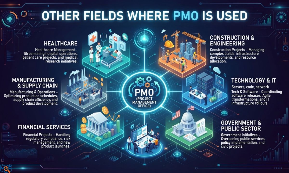 Other Fields Where PMO Is Used