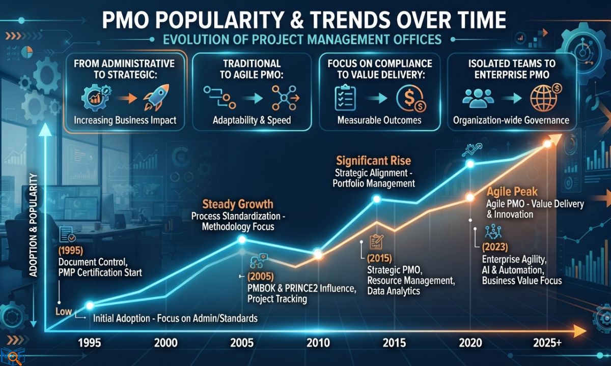 PMO Popularity & Trends Over Time