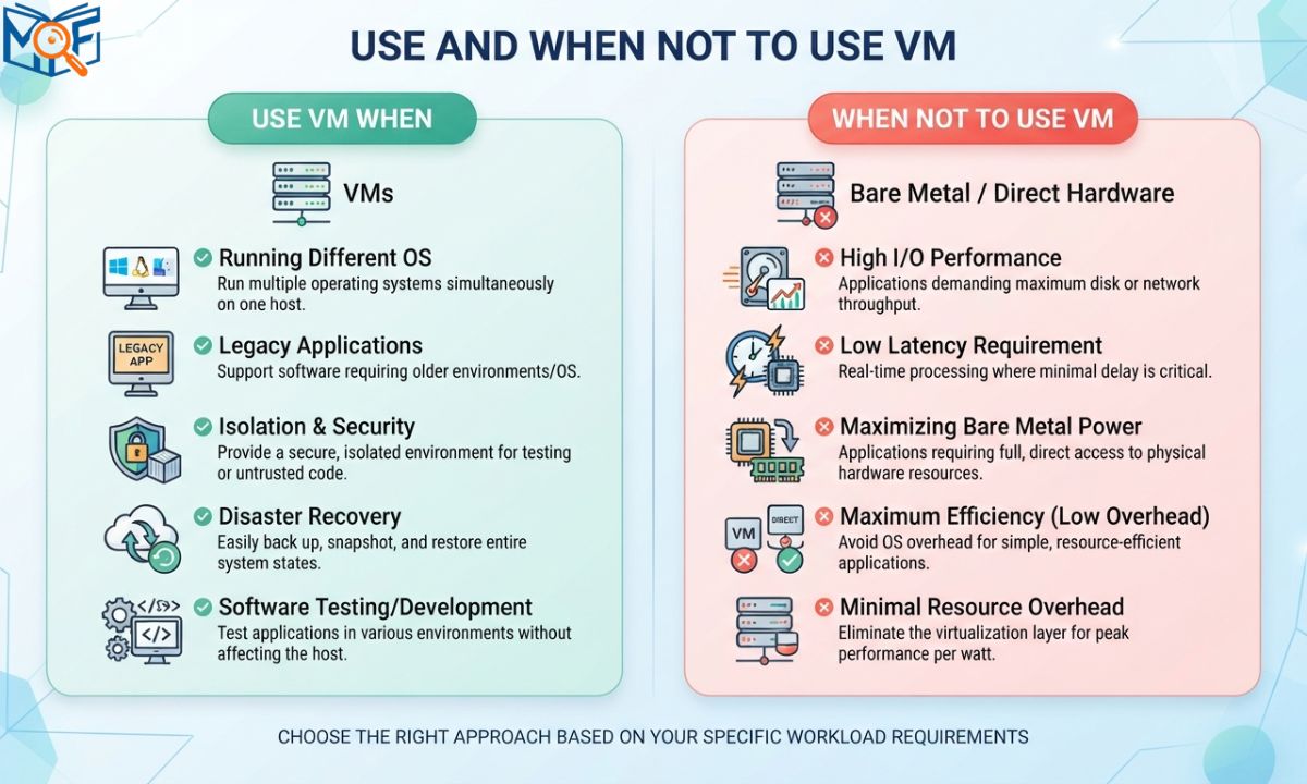 Use and When Not to Use VM