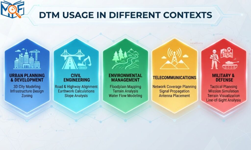 DTM Usage in Different Contexts