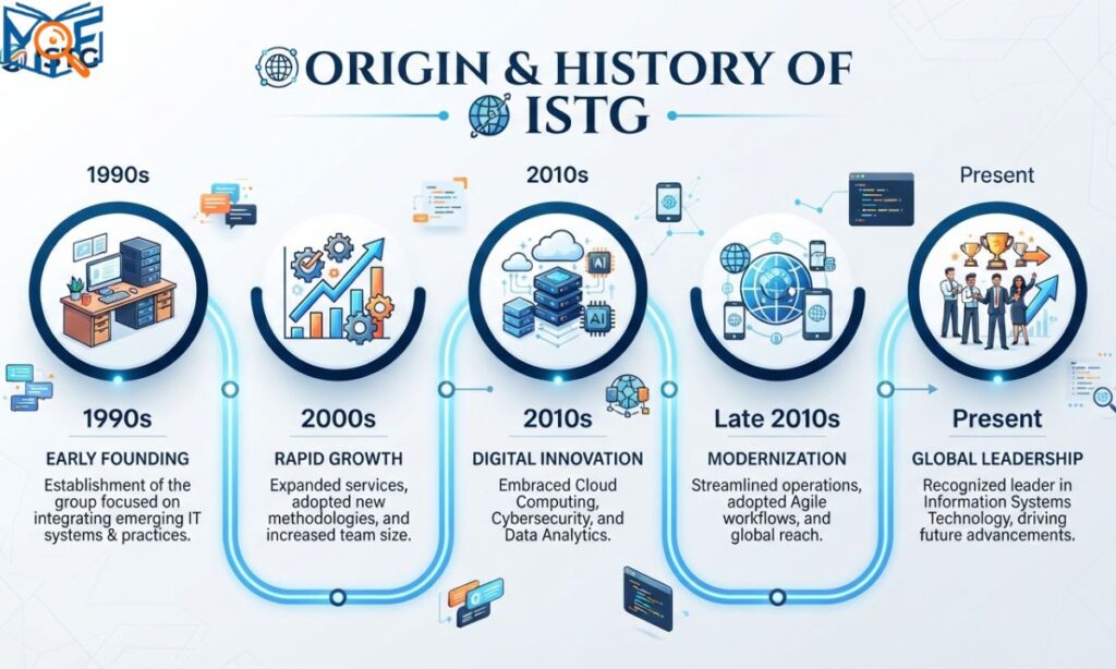Origin & History of ISTG