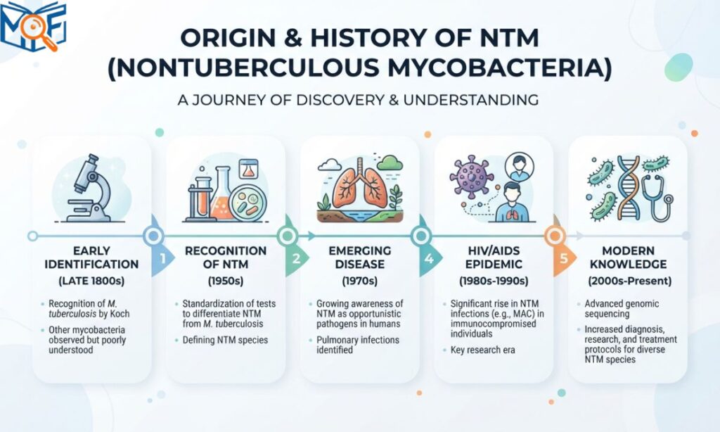 Origin & History of NTM